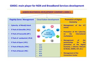 GMDC: main player for NGN and Broadband Services development
GABON MULTIMEDIA DEVELOPMENT COMPANY ( GMDC )
Flagship Zones Management Promotion of Digital
Economy
• Cybercity of Mandji Island
• IT Park of Librevillle ( IPL1)
• IT Park of Franceville (IPF )
• IT Park of Lambaréné ( IPL3)
• IT Park of Oyem ( IPO )
• IT Park of Mouila ( IPM )
• IT Park of Booué ( IPB )
• Management of the ICT
events
• Promotion of the Cybercity
on the International
marketplace
• Management of the
partnerships for the
promotion of the Digital
Economy ( Informa Telecom
& Media, GSMA, UIT, etc.)
• Management of the
Convention Center
• G2C
• G2B
• G2G
• B2C
• B2B
• B2G
Cloud Gabon development
 
