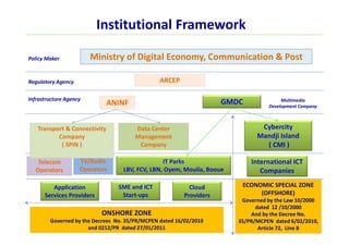 ARCEP
Telecom
Operators
TV/Radio
Operators
International ICT
Companies
Application
Services Providers
SME and ICT
Start-ups
ANINF GMDC
Cybercity
Mandji Island
( CMI )
Multimedia
Development Company
IT Parks
LBV, FCV, LBN, Oyem, Mouila, Booue
Ministry of Digital Economy, Communication & PostPolicy Maker
Regulatory Agency
Infrastructure Agency
Transport & Connectivity
Company
( SPIN )
Data Center
Management
Company
ECONOMIC SPECIAL ZONE
(OFFSHORE)
Governed by the Law 10/2000
dated 12 /10/2000
And by the Decree No.
35/PR/MCPEN dated 6/02/2010,
Article 72, Line 8
ONSHORE ZONE
Governed by the Decrees No. 35/PR/MCPEN dated 16/02/2010
and 0212/PR dated 27/01/2011
Cloud
Providers
Institutional Framework
 
