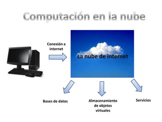 Conexión a
   internet
                 La nube de internet




Bases de datos       Almacenamiento    Servicios
                        de objetos
                         virtuales
 