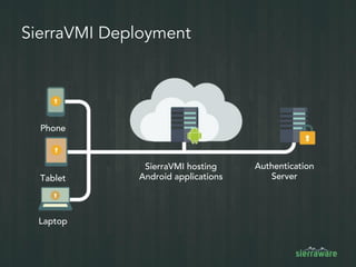 SierraVMI Deployment
SierraVMI hosting
Android applications
Authentication
Server
Laptop
Tablet
Phone
 