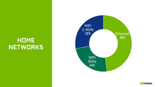 14
HOME
NETWORKS
Ethernet
48%
WiFi
5GHz
24%
WiFi
2.4GHz
28%
 