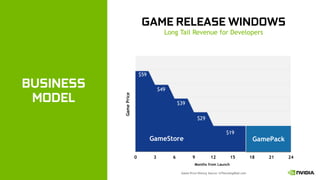 22
BUSINESS
MODEL
GAME RELEASE WINDOWS
Game Price History Source: IsThereAnyDeal.com
$59
$49
$39
$29
GameStore
0 3 6 9 12 ...