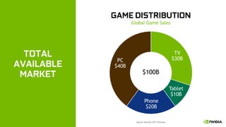 3
TOTAL
AVAILABLE
MARKET
GAME DISTRIBUTION
Source: NewZoo 2017 Forecast
Global Game Sales
TV
$30B
Tablet
$10B
Phone
$20B
P...