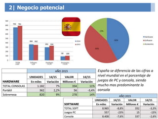 16
2| Negocio potencial
España se diferencia de las cifras a
nivel mundial en el porcentaje de
juegos de PC y consola, sie...