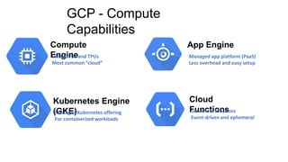 GCP - Compute
Capabilities
Compute
EngineVMs, GPUs and TPUs
Most common “cloud”
Kubernetes Engine
(GKE)Managed Kubernetes offering
For containerized workloads
App Engine
Managed app platform (PaaS)
Less overhead and easy setup
Cloud
FunctionsServerless functions
Event-driven and ephemeral
 