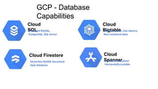 GCP - Database
Capabilities
Cloud
SQLManaged MySQL,
PostgreSQL, SQL Server
Cloud Firestore
Serverless NoSQL document
style database
Cloud
BigtablePetabyte-scale, low-latency
Non-relational data
Cloud
SpannerRelational database
Horizontally scalable
 