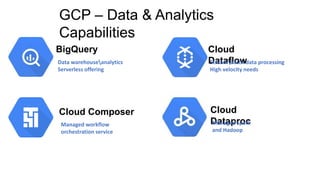 GCP – Data & Analytics
Capabilities
BigQuery
Data warehouseanalytics
Serverless offering
Cloud Composer
Managed workflow
orchestration service
Cloud
DataflowStreambatch data processing
High velocity needs
Cloud
DataprocManaged spark
and Hadoop
 