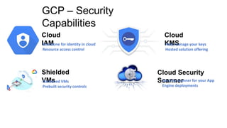 GCP – Security
Capabilities
Cloud
IAMBackbone for identity in cloud
Resource access control
Cloud
KMSHelp manage your keys
Hosted solution offering
Shielded
VMsHardened VMs
Prebuilt security controls
Cloud Security
ScannerSecurity scanner for your App
Engine deployments
 
