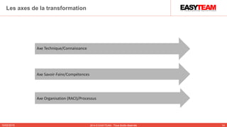 10/02/2015 2014 © EASYTEAM - Tous droits réservés 14
Les axes de la transformation
Axe Technique/Connaissance
Axe Savoir-Faire/Compétences
Axe Organisation (RACI)/Processus
 