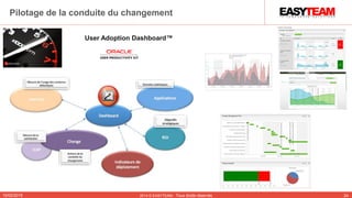 10/02/2015 2014 © EASYTEAM - Tous droits réservés 24
Pilotage de la conduite du changement
User Adoption Dashboard™
 