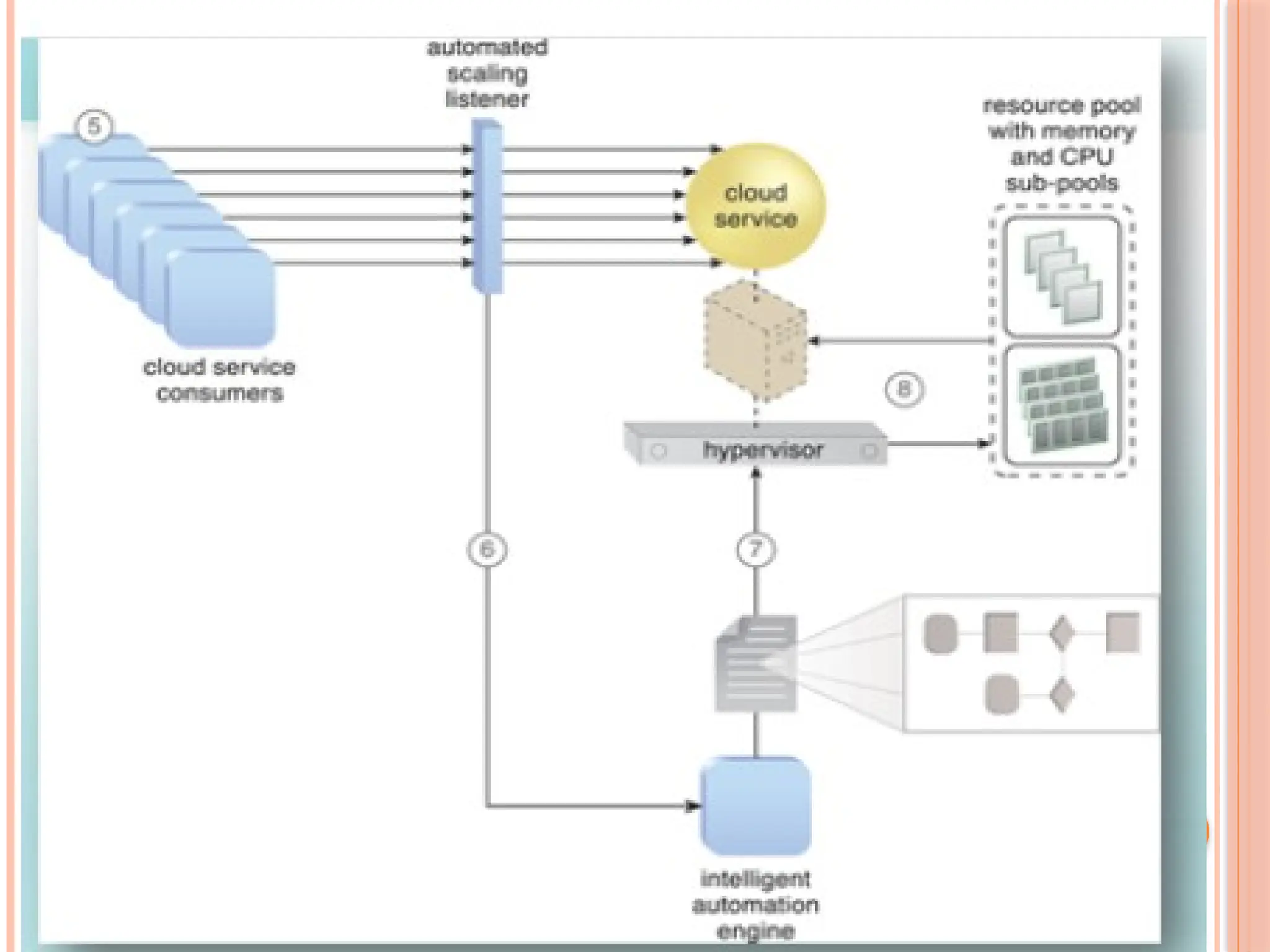 Elastic Resource capacity architecture in SPM | PPT