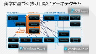 ロードバランサー              アプリサーバー         パーティション分割可能なデータ

  Load
  ロード                   バックエンド処       キーバリュース       Relational
                                                    リレーショナル        Reporting &
                                                                  レポーティング、
 バランサー
                        Worker Role
                            理
                                        Table
                                         トア         データベース             BI
 Balancer                                            Database       Analysis

            IIS
        リバースプロキシ、                                                      Data
          キャッシュ          Web Role
                        Webサーバー                                      データ同期
                                                                   Synchronization
         Web Server


          Elastic        VM Role
                        管理サーバー
       （増減自在）                                  分散
                                            キャッシュ    Caching
                                                    分散キャッシュ
            分散ストレージ

  CDN配信       大容量ファイル       ファイルシステ                                  Access
                                                                    アクセス権
   CDN          Blob
                格納            Drive     Queue
                                        キュー         Service Bus
                                                    サービスバス
  サービス                         ム                                      管理
                                                                     Control


  Connect
    VPN
 
