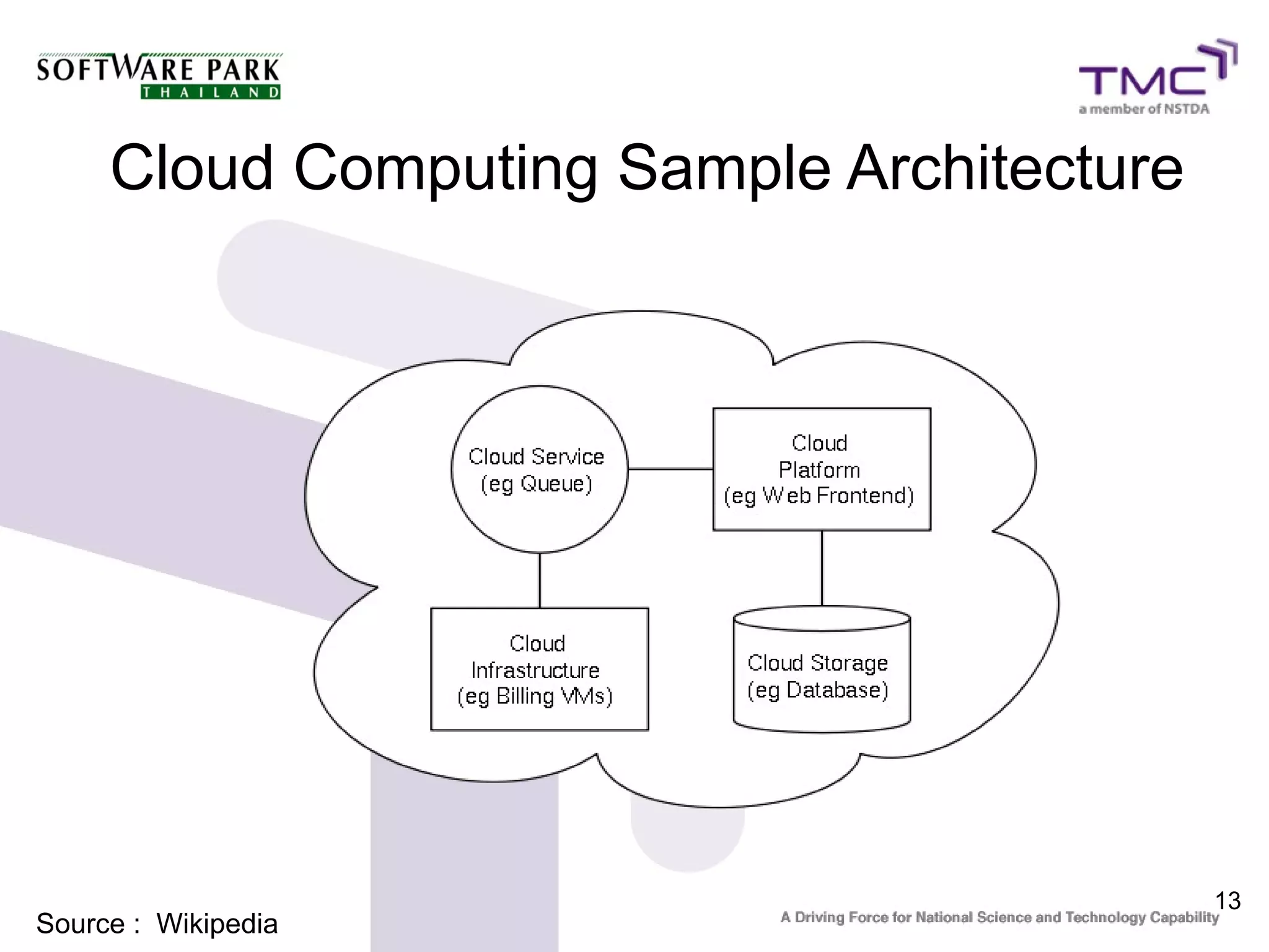 Cloud Computing Sample Architecture




                                           13
Source : Wikipedia
 