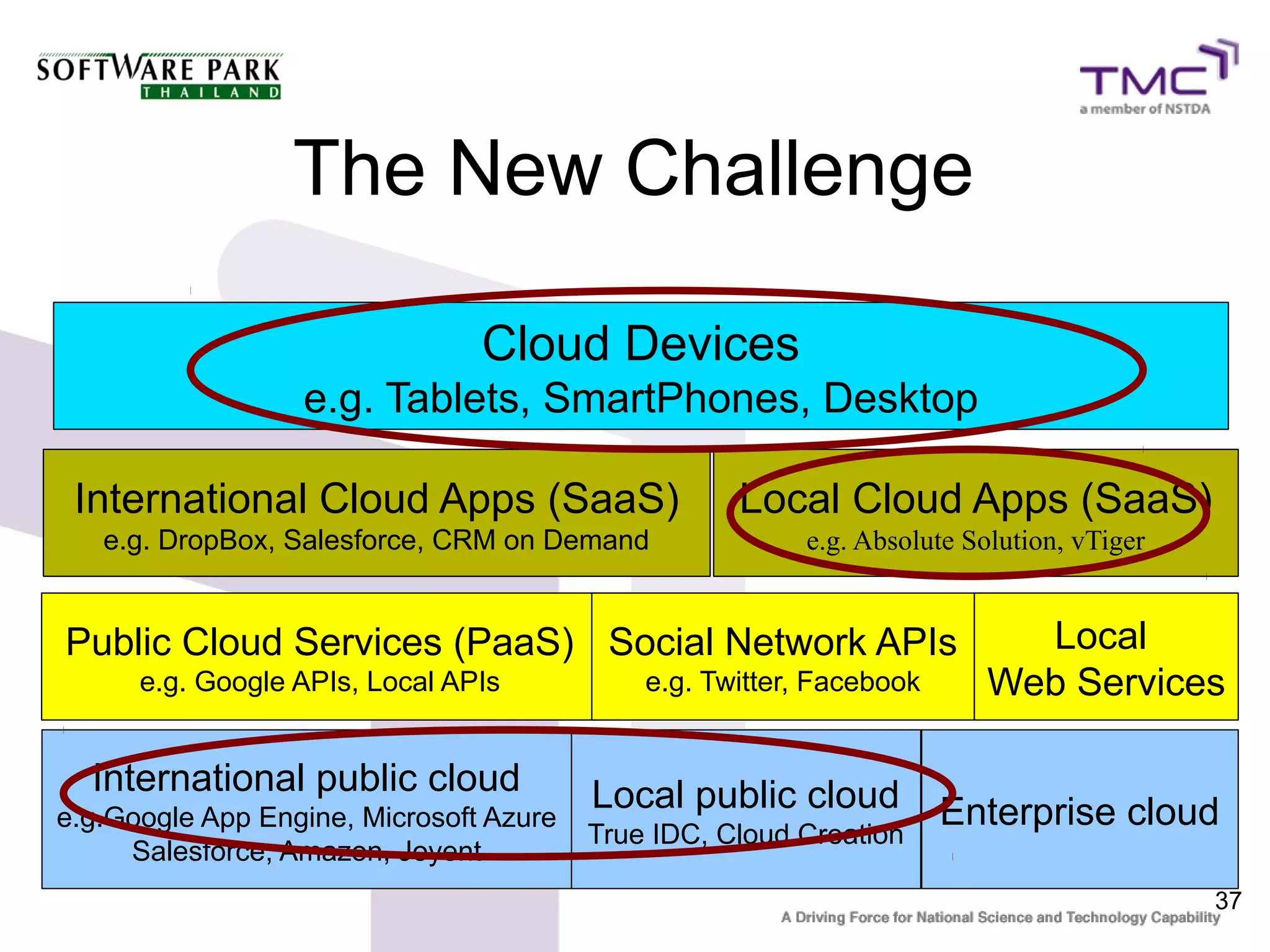 The New Challenge

                                Cloud Devices
                  e.g. Tablets, SmartPhones, Desktop

 International Cloud Apps (SaaS)                    Local Cloud Apps (SaaS)
   e.g. DropBox, Salesforce, CRM on Demand               e.g. Absolute Solution, vTiger


Public Cloud Services (PaaS) Social Network APIs                           Local
      e.g. Google APIs, Local APIs           e.g. Twitter, Facebook      Web Services

  International public cloud             Local public cloud
e.g.Google App Engine, Microsoft Azure
                                         True IDC, Cloud Creation
                                                                      Enterprise cloud
     Salesforce, Amazon, Joyent
                                                                                          37
 