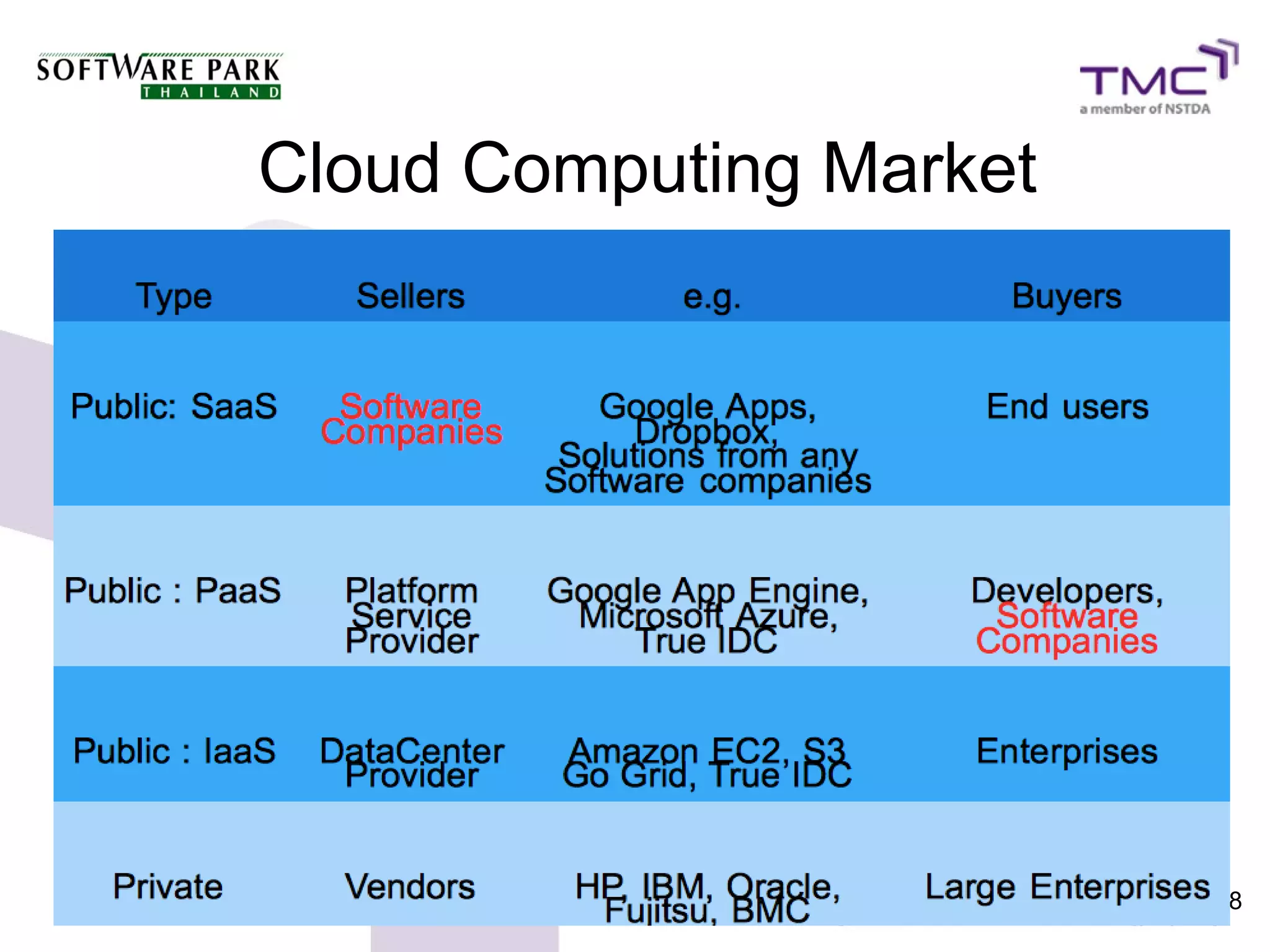 Cloud Computing Market




                         38
 