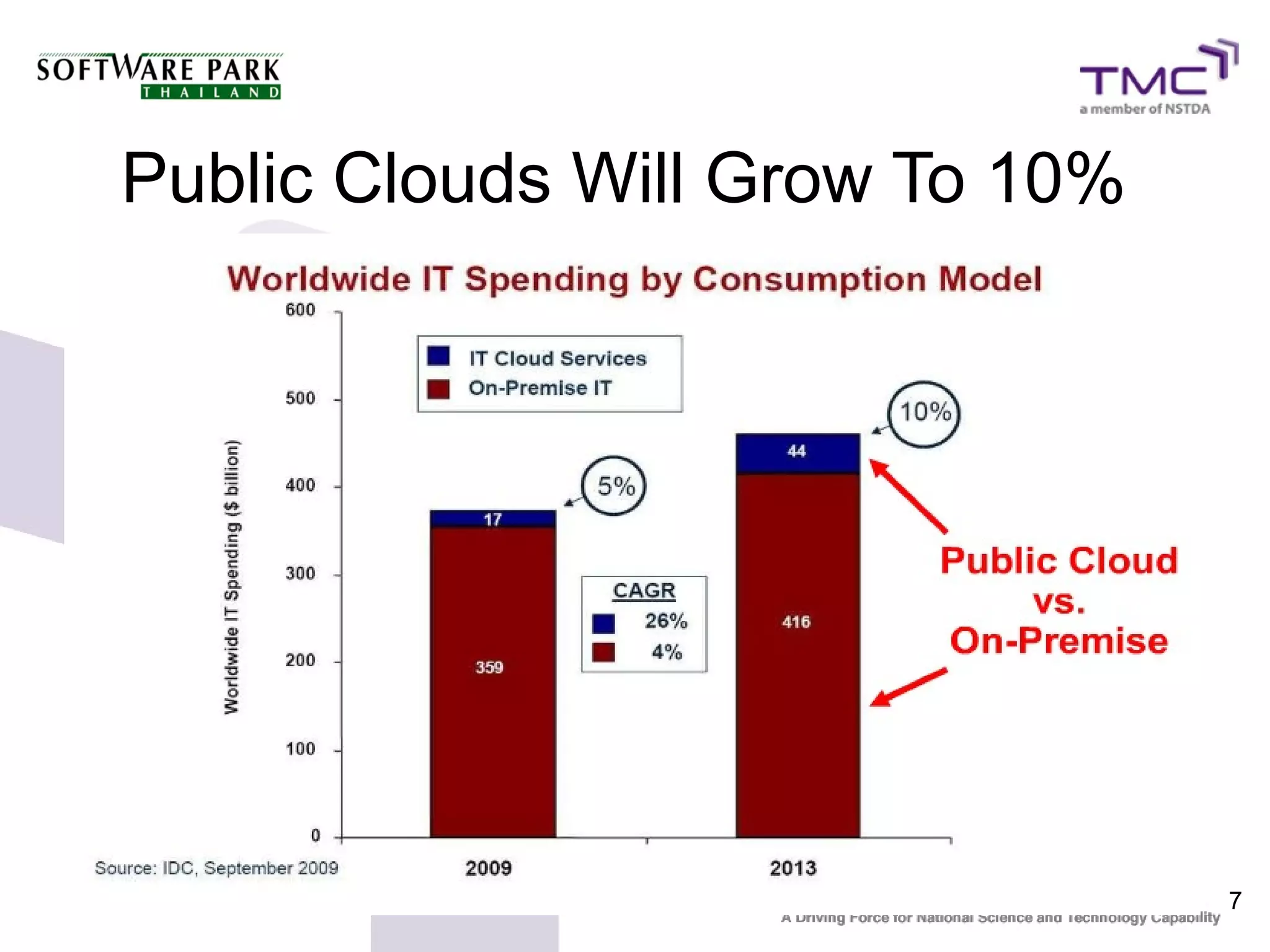 Public Clouds Will Grow To 10%




                                 7
 