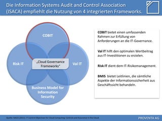 Die Information Systems Audit and Control Association
(ISACA) empfiehlt die Nutzung von 4 integrierten Frameworks.


                                                                                                   COBIT bietet einen umfassenden
                                       COBIT                                                       Rahmen zur Erfüllung von
                                                                                                   Anforderungen an die IT-Governance.

                                                                                                   Val IT hilft den optimalen Wertbeitrag
                                                                                                   aus IT-Investitionen zu erzielen.
                                „Cloud Governance
       Risk IT                                                          Val IT                     Risk IT dient dem IT-Risikomanagement.
                                   Frameworks“

                                                                                                   BMIS bietet Leitlinien, die sämtliche
                                                                                                   Aspekte der Informationssicherheit aus
                                                                                                   Geschäftssicht behandeln.
                           Business Model for
                              Information
                                Security




Quelle: ISACA (2011): IT Control Objectives for Cloud Computing: Controls and Assurance in the Cloud.                         PROVENTA AG
 