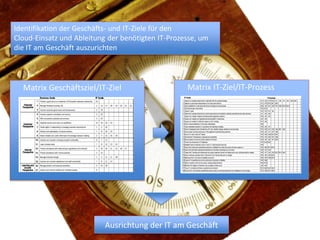 Identifikation der Geschäfts- und IT-Ziele für den
Cloud-Einsatz und Ableitung der benötigten IT-Prozesse, um
die IT am Geschäft auszurichten




  Matrix Geschäftsziel/IT-Ziel                     Matrix IT-Ziel/IT-Prozess




                           Ausrichtung der IT am Geschäft
 