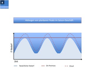 Abfangen von planbaren Peaks im Saison-Geschäft
IT-Bedarf




            Zeit
                   Tatsächlicher Bedarf        On-Premises            Cloud
 