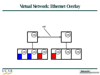 Virtual Network: Ethernet Overlay ssl vde vde vde vde vde vde vde vde 