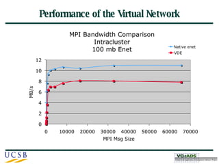 Performance of the Virtual Network 