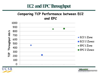 EC2 and EPC Throughput 