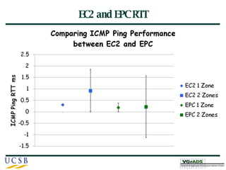 EC2 and EPC RTT 