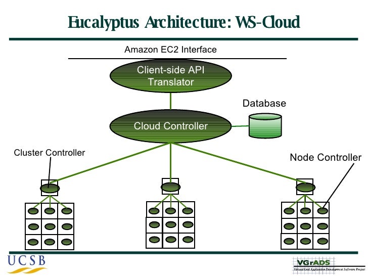 Eucalyptus Open Source for Cloud Computing