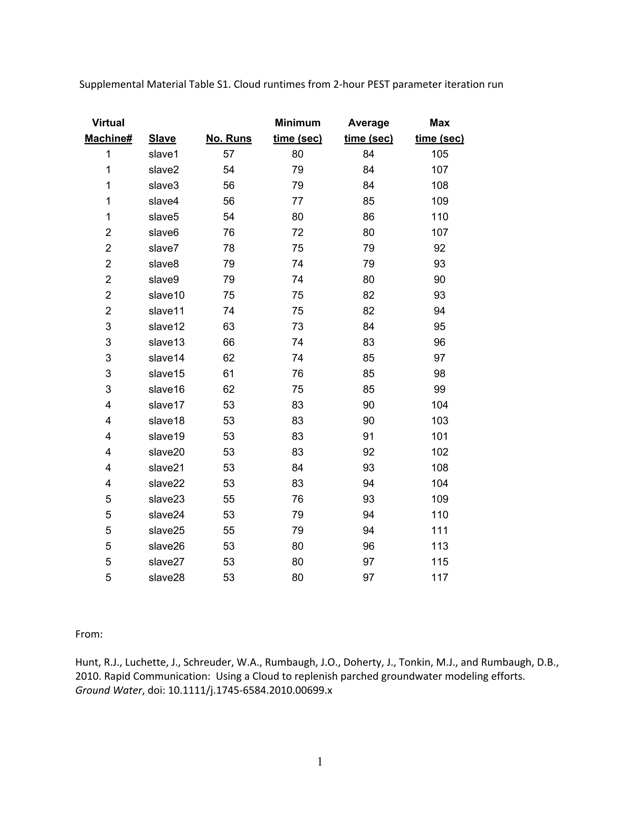 1
Supplemental Material Table S1. Cloud runtimes from 2‐hour PEST parameter iteration run 
Virtual Minimum Average Max    
Machine# Slave No. Runs time (sec) time (sec) time (sec)    
1 slave1 57 80 84 105    
1 slave2 54 79 84 107    
1 slave3 56 79 84 108    
1 slave4 56 77 85 109    
1 slave5 54 80 86 110    
2 slave6 76 72 80 107    
2 slave7 78 75 79 92    
2 slave8 79 74 79 93    
2 slave9 79 74 80 90    
2 slave10 75 75 82 93    
2 slave11 74 75 82 94    
3 slave12 63 73 84 95    
3 slave13 66 74 83 96    
3 slave14 62 74 85 97    
3 slave15 61 76 85 98    
3 slave16 62 75 85 99    
4 slave17 53 83 90 104    
4 slave18 53 83 90 103    
4 slave19 53 83 91 101    
4 slave20 53 83 92 102    
4 slave21 53 84 93 108    
4 slave22 53 83 94 104    
5 slave23 55 76 93 109    
5 slave24 53 79 94 110    
5 slave25 55 79 94 111    
5 slave26 53 80 96 113    
5 slave27 53 80 97 115    
5 slave28 53 80 97 117    
From: 
 
Hunt, R.J., Luchette, J., Schreuder, W.A., Rumbaugh, J.O., Doherty, J., Tonkin, M.J., and Rumbaugh, D.B., 
2010. Rapid Communication:  Using a Cloud to replenish parched groundwater modeling efforts.  
Ground Water, doi: 10.1111/j.1745‐6584.2010.00699.x 
 