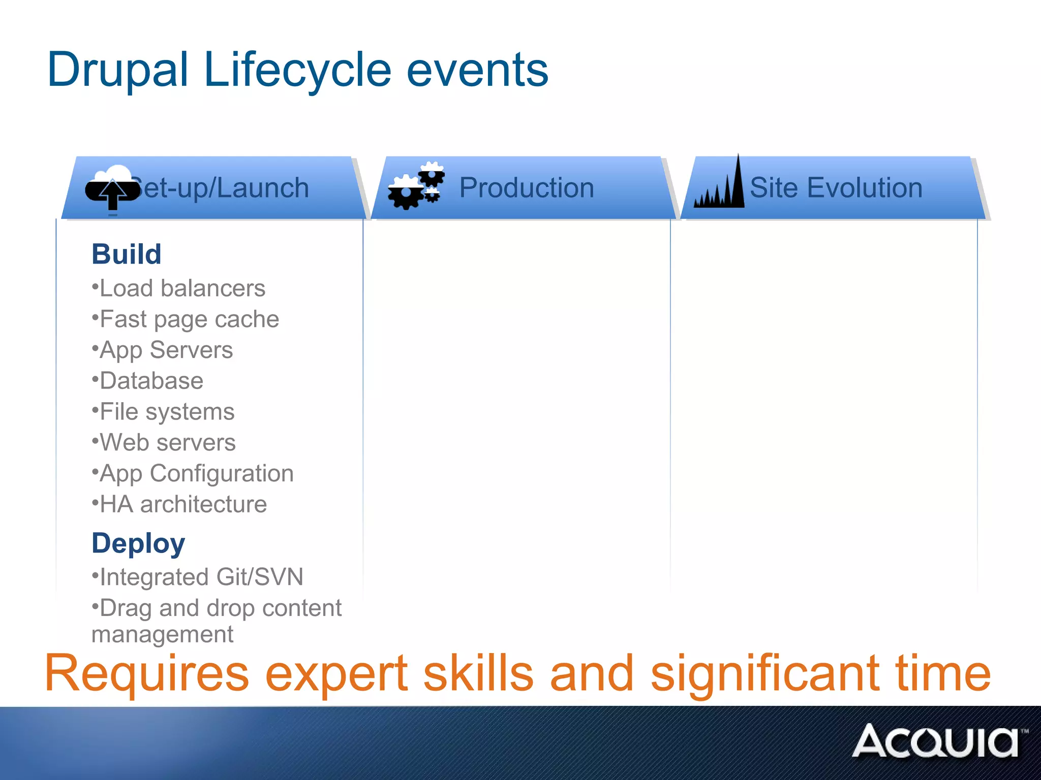 Drupal Lifecycle events

    Set-up/Launch
    Set-up/Launch          Production
                           Production   Site Evolution
                                        Site Evolution

  Build
  •Load balancers
  •Fast page cache
  •App Servers
  •Database
  •File systems
  •Web servers
  •App Configuration
  •HA architecture
  Deploy
  •Integrated Git/SVN
  •Drag and drop content
  management
Requires expert skills and significant time
 