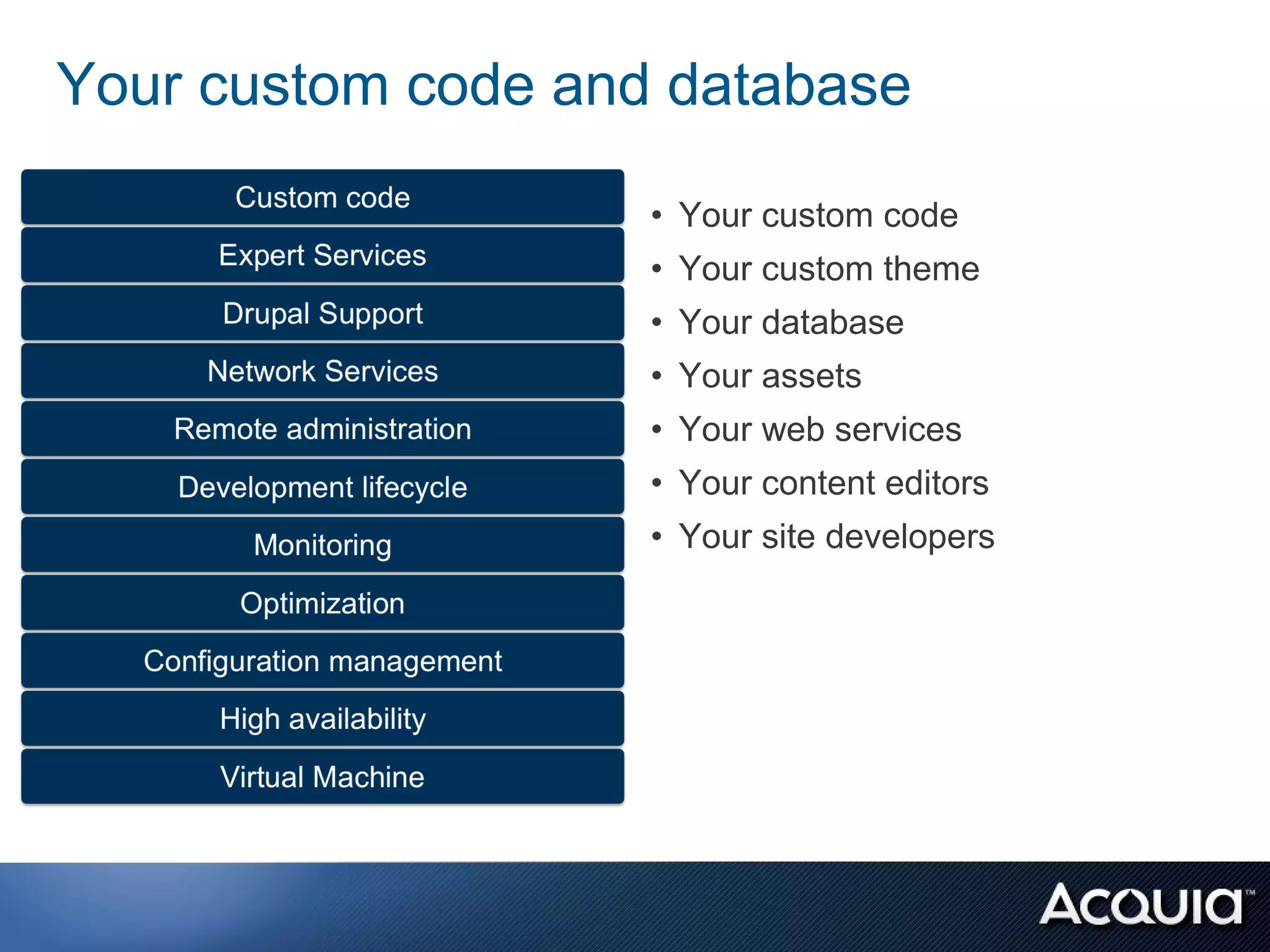 Your custom code and database

                    • Your custom code
                    • Your custom theme
                    • Your database
                    • Your assets
                    • Your web services
                    • Your content editors
                    • Your site developers
 