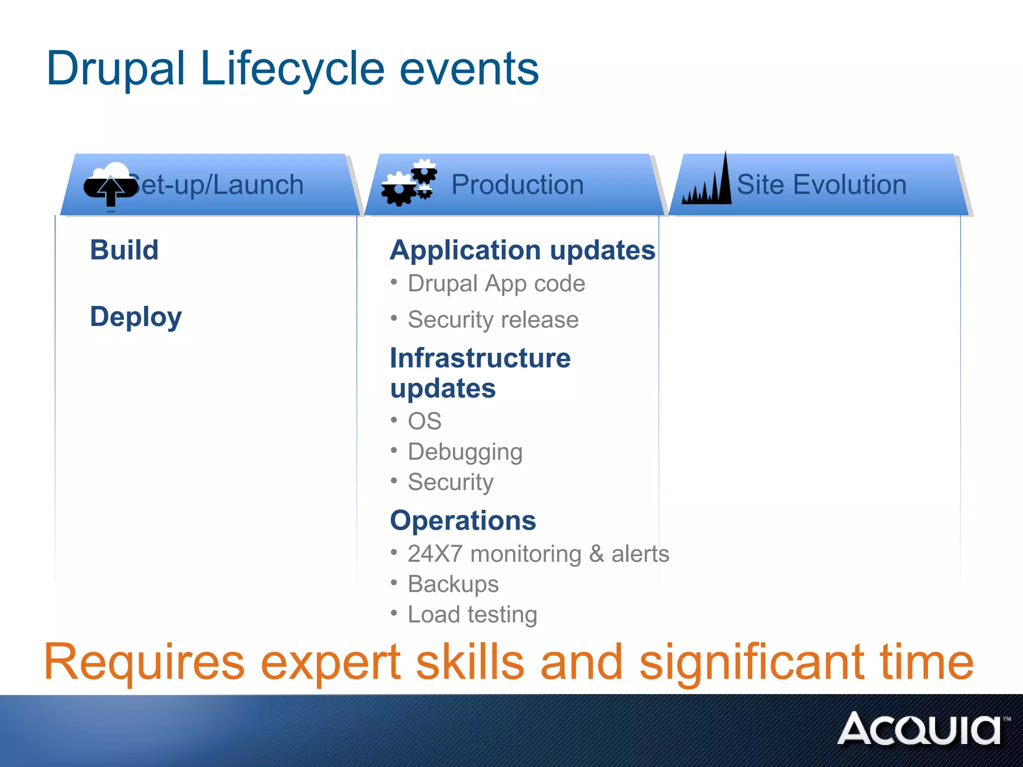 Drupal Lifecycle events

    Set-up/Launch
    Set-up/Launch        Production
                         Production              Site Evolution
                                                 Site Evolution

  Build             Application updates
                    • Drupal App code
  Deploy            • Security release
                    Infrastructure
                    updates
                    • OS
                    • Debugging
                    • Security
                    Operations
                    • 24X7 monitoring & alerts
                    • Backups
                    • Load testing

Requires expert skills and significant time
 