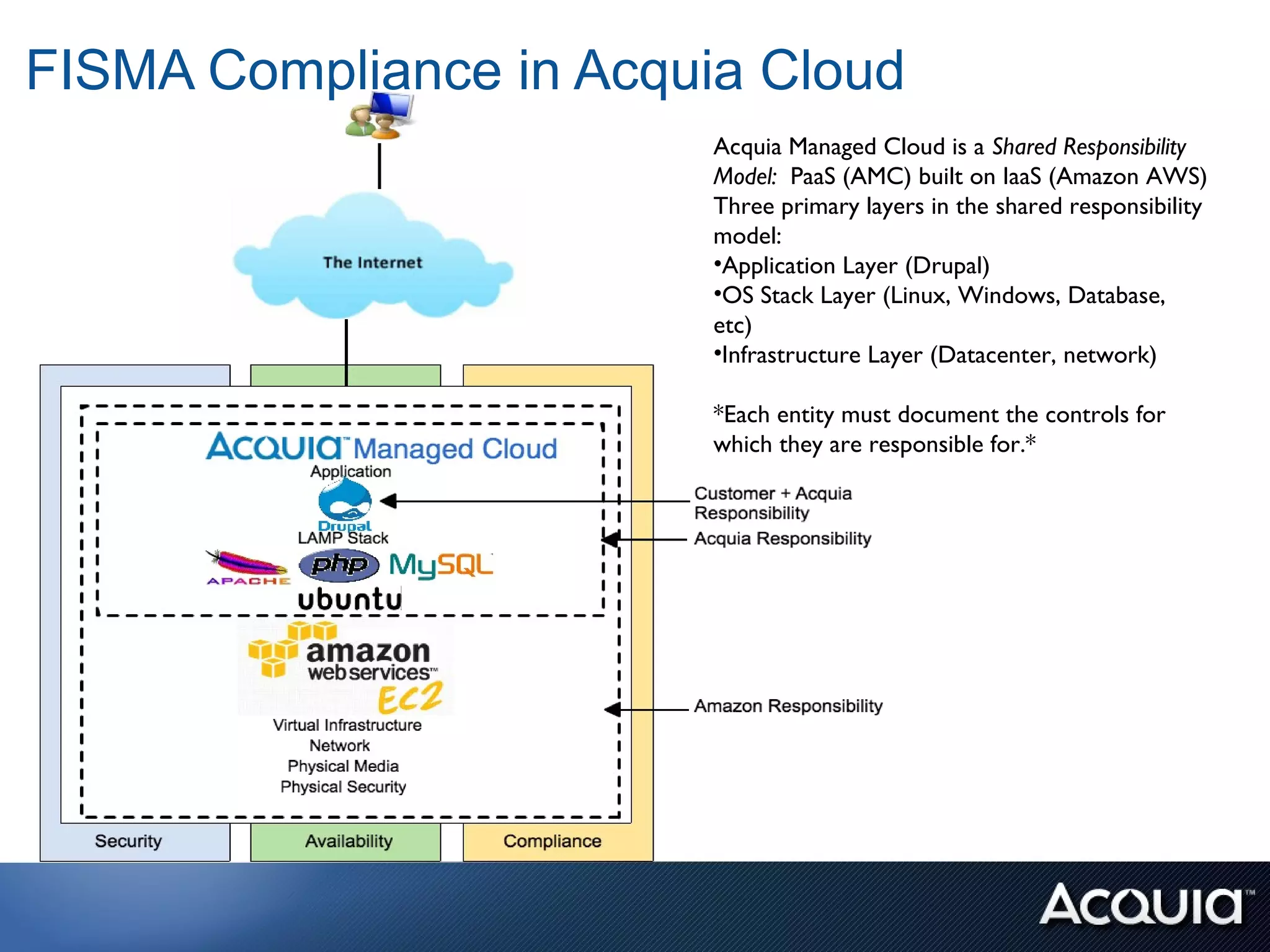 FISMA Compliance in Acquia Cloud
                         Acquia Managed Cloud is a Shared Responsibility
                         Model: PaaS (AMC) built on IaaS (Amazon AWS)
                         Three primary layers in the shared responsibility
                         model:
                         •Application Layer (Drupal)
                         •OS Stack Layer (Linux, Windows, Database,
                         etc)
                         •Infrastructure Layer (Datacenter, network)

                         *Each entity must document the controls for
                         which they are responsible for.*
 