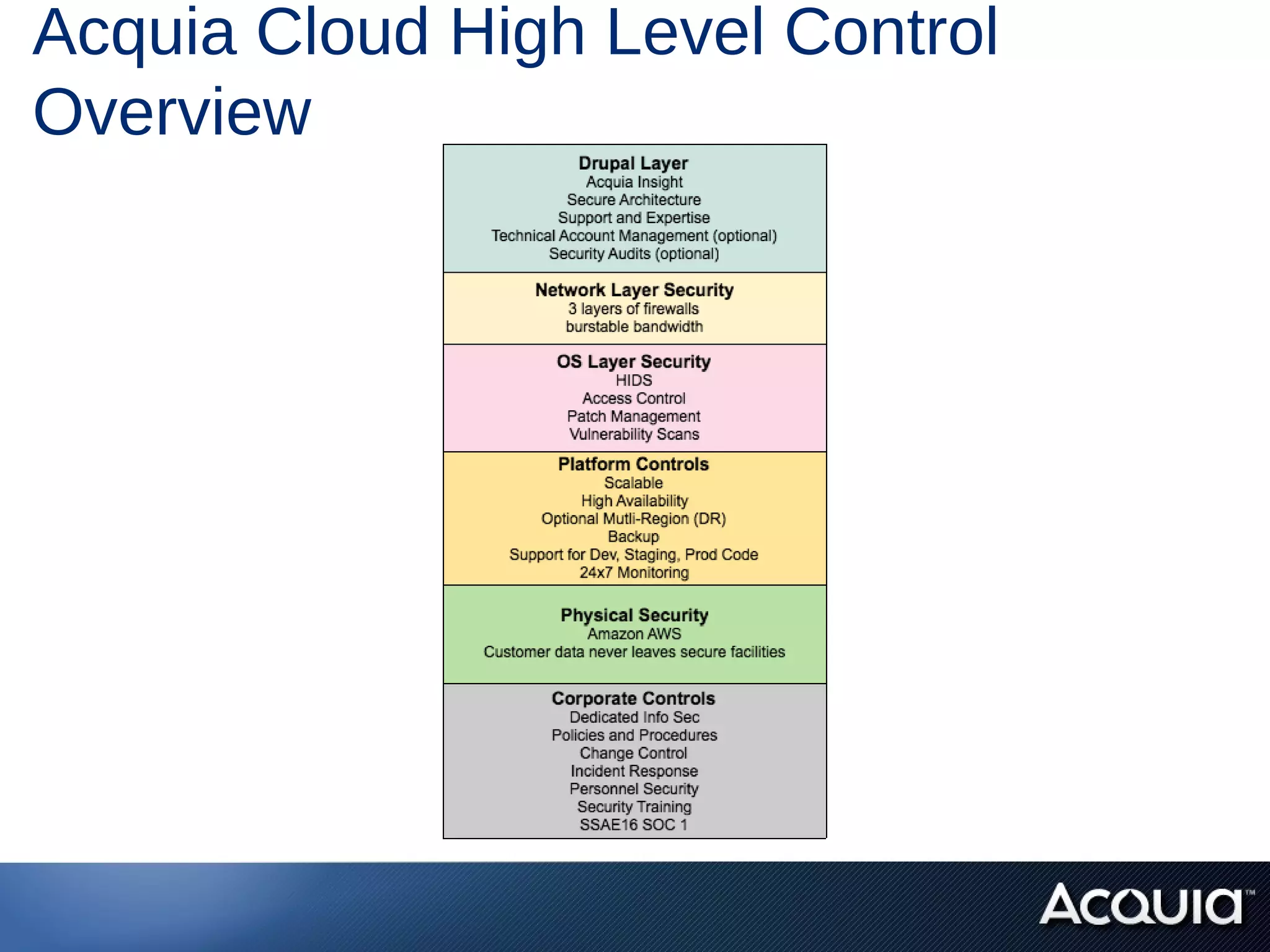Acquia Cloud High Level Control
Overview
 