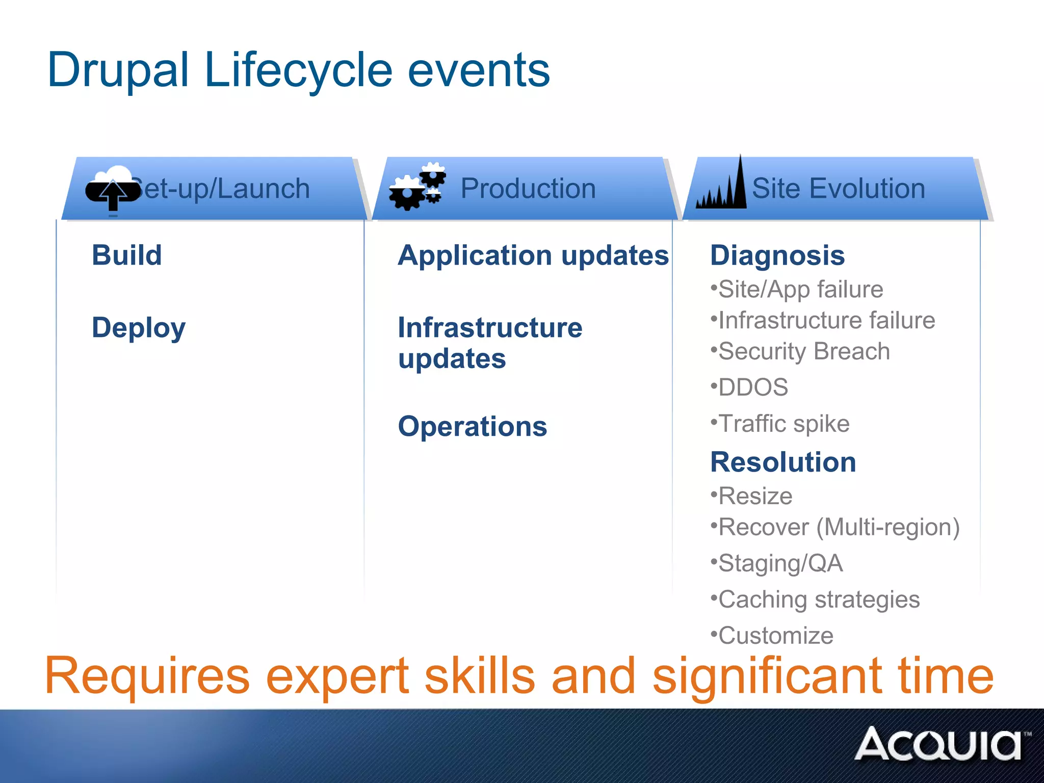 Drupal Lifecycle events

    Set-up/Launch
    Set-up/Launch       Production
                        Production            Site Evolution
                                              Site Evolution

  Build             Application updates   Diagnosis
                                          •Site/App failure
  Deploy            Infrastructure        •Infrastructure failure
                    updates               •Security Breach
                                          •DDOS
                    Operations            •Traffic spike
                                          Resolution
                                          •Resize
                                          •Recover (Multi-region)
                                          •Staging/QA
                                          •Caching strategies
                                          •Customize

Requires expert skills and significant time
 