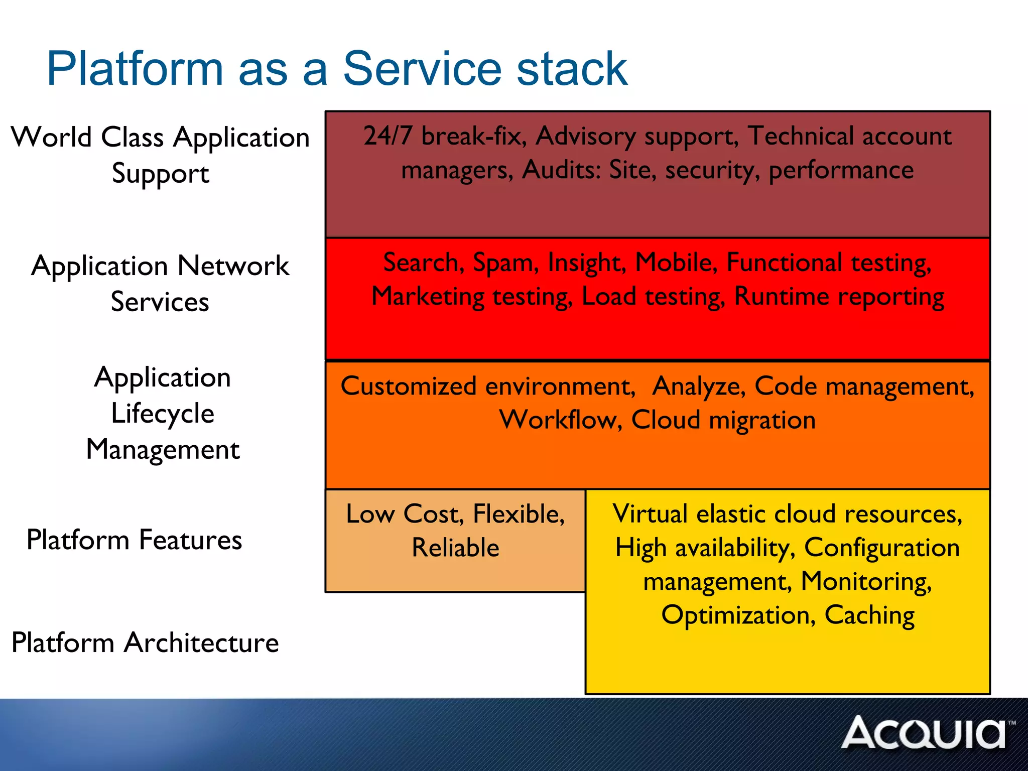 Platform as a Service stack
World Class Application    24/7 break-fix, Advisory support, Technical account
       Support                managers, Audits: Site, security, performance


 Application Network         Search, Spam, Insight, Mobile, Functional testing,
       Services             Marketing testing, Load testing, Runtime reporting

     Application          Customized environment, Analyze, Code management,
      Lifecycle                       Workflow, Cloud migration
     Management

                          Low Cost, Flexible,    Virtual elastic cloud resources,
 Platform Features            Reliable           High availability, Configuration
                                                    management, Monitoring,
                                                     Optimization, Caching
Platform Architecture
 