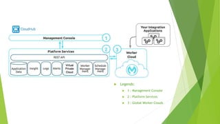 Cloud hub architecture | PPTX