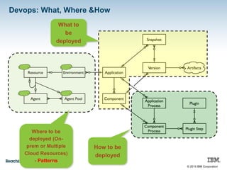 © 2015 IBM Corporation
Devops: What, Where &How
What to
be
deployed
Where to be
deployed (On-
prem or Multiple
Cloud Resources)
- Patterns
How to be
deployed
 
