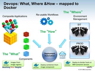 © 2015 IBM Corporation
12
Composite Applications
Components
Re-usable Workflows
Environment
Management
SIT
PROD
The “What”
The “How”
The “Where”
Deployment
Automation
Devops: What, Where &How – mapped to
Docker
Images from
image registry Deploy containers from
image component
Deploy to docker hosts or
IBM Container Service
 