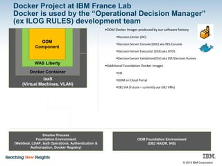 © 2015 IBM Corporation
IaaS
(Virtual Machines, VLAN)
Docker Project at IBM France Lab
Docker is used by the “Operational Decision Manager”
(ex ILOG RULES) development team
Docker Container
WAS Liberty
ODM
Component
ODM Foundation Environment
(DB2 HA/DR, IHS)
Smarter Process
Foundation Environment
(WebSeal, LDAP, IaaS Operations, Authentication &
Authorization, Docker Registry)
ODM Docker Images produced by our software factory
Decision Center (DC)
Decision Server Console (DSC) aka RES Console
Decision Server Execution (DSE) aka HTDS
Decision Server Validation(DSV) aka SSP/Decision Runner
Additional Foundation Docker Images
IHS
ODM on Cloud Portal
DB2 HA (Future – currently use DB2 VMs)
 