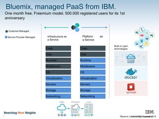© 2015 IBM Corporation3
Customer Managed
Service Provider Managed
Bluemix, managed PaaS from IBM.
One month free. Freemium model. 500.000 registered users for its 1st
anniversary
Infrastructure as
a Service
Code
Data
Runtime
Middleware
OS
Virtualization
Servers
Storage
Networking
Code
Data
Runtime
Middleware
OS
Virtualization
Servers
Storage
Networking
Platform as
a Service
*Bluemix Local coming Summer 2015
Built on open
technologies:
 