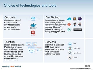© 2015 IBM Corporation
Choice of technologies and tools
6
Compute
Choose the level of
infrastructure
abstraction based
on your app’s
architectural needs.
Dev Tooling
From editors to source
code management to
continuous delivery, you
can use Bluemix’
powerful tooling or
easily bring your own.
Location
Deploy apps to Bluemix
Public (in a growing
number of geos), your
own dedicated cloud
Bluemix, or one that
runs within your data
center (Local*).
Services
Pick from a catalog of
IBM, third party,
open source, or your
own services to
extend your apps.
IBM
Third Party
Open Source
Yours
*Bluemix Local coming Summer 2015
 
