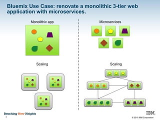 © 2015 IBM Corporation
Bluemix Use Case: renovate a monolithic 3-tier web
application with microservices.
8
Monolithic app Microservices
Scaling Scaling
 