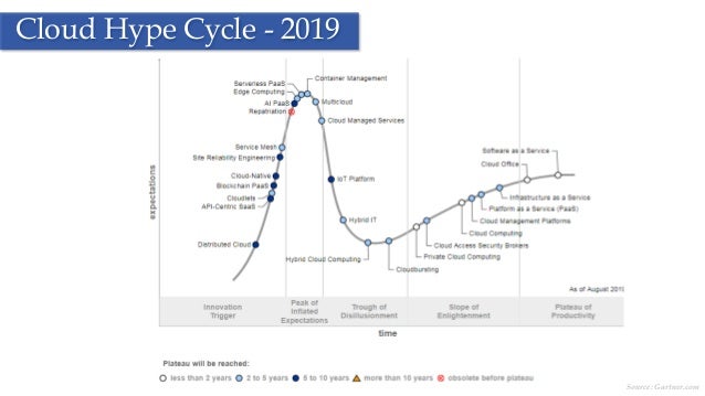 gartner hype cycle for cloud computing