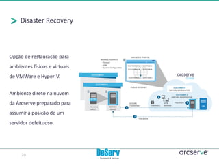 Disaster Recovery
Opção de restauração para
ambientes físicos e virtuais
de VMWare e Hyper-V.
Ambiente direto na nuvem
da Arcserve preparado para
assumir a posição de um
servidor defeituoso.
20
 