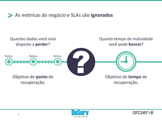 As métricas do negócio e SLAs são ignorados
Backup Backup Backup
Objetivo de ponto de
recuperação.
Objetivo de tempo de
recuperação.
Quantos dados você está
disposto a perder?
Quanto tempo de inatividade
você pode bancar?
4
 