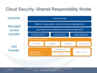 Cloud Security -Shared Responsibility Model
11/30/2015 12
Customer
IaaS
Provider
Managed
service
provider
NEW ENGLAND ORAC...