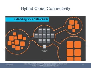 Hybrid Cloud Connectivity
11/30/2015 19
NEW ENGLAND ORACLE APPLICATIONS USER GROUP and NORTHEAST
ORACLE USERS GROUP − Nove...
