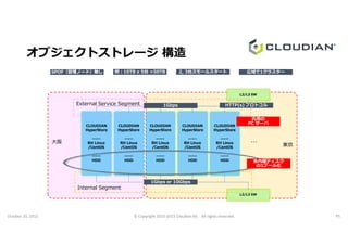 オブジェクトストレージ 構造
L2/L3 SWL2/L3 SW
External Service Segment
汎用の
PC サーバ
SPOF（管理ノード）無し
HTTP(s) プロトコル1Gbps
例：10TB x 5台 =50TB 2, 3台スモールスタート 広域で1クラスター
October 20, 2015 © Copyright 2010-2015 Cloudian KK. All rights reserved. P5
東京
大阪
CLOUDIAN
HyperStore
-----
RH Linux
/CentOS
-----
HDD
CLOUDIAN
HyperStore
-----
RH Linux
/CentOS
-----
HDD
CLOUDIAN
HyperStore
-----
RH Linux
/CentOS
-----
HDD
CLOUDIAN
HyperStore
-----
RH Linux
/CentOS
-----
HDD
L2/L3 SWL2/L3 SW
CLOUDIAN
HyperStore
-----
RH Linux
/CentOS
-----
HDD
CLOUDIAN
HyperStore
-----
RH Linux
/CentOS
-----
HDD
CLOUDIAN
HyperStore
-----
RH Linux
/CentOS
-----
HDD
CLOUDIAN
HyperStore
-----
RH Linux
/CentOS
-----
HDD
…
CLOUDIAN
HyperStore
-----
RH Linux
/CentOS
-----
HDD
CLOUDIAN
HyperStore
-----
RH Linux
/CentOS
-----
HDD
Internal Segment
PC サーバ
各内蔵ディスク
の1プール化
1Gbps or 10Gbps
 