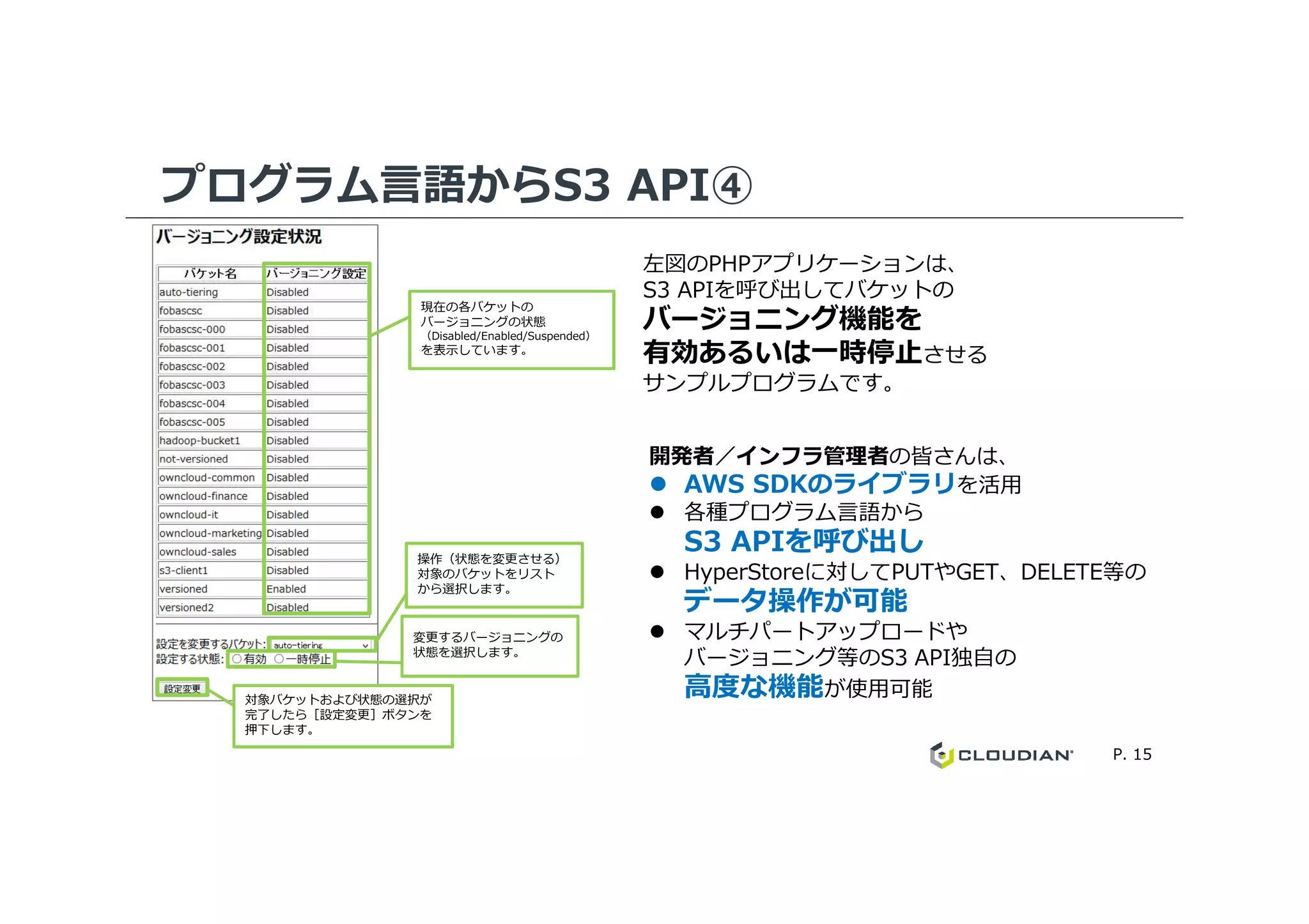 プログラム言語からS3 API④
現在の各バケットの
バージョニングの状態
（Disabled/Enabled/Suspended）
を表示しています。
開発者／インフラ管理者の皆さんは、
左図のPHPアプリケーションは、
S3 APIを呼び出してバケットの
バージョニング機能を
有効あるいは一時停止させる
サンプルプログラムです。
P. 15
操作（状態を変更させる）
対象のバケットをリスト
から選択します。
変更するバージョニングの
状態を選択します。
対象バケットおよび状態の選択が
完了したら［設定変更］ボタンを
押下します。
開発者／インフラ管理者の皆さんは、
AWS SDKのライブラリを活⽤
各種プログラム言語から
S3 APIを呼び出し
HyperStoreに対してPUTやGET、DELETE等の
データ操作が可能
マルチパートアップロードや
バージョニング等のS3 API独自の
⾼度な機能が使⽤可能
 